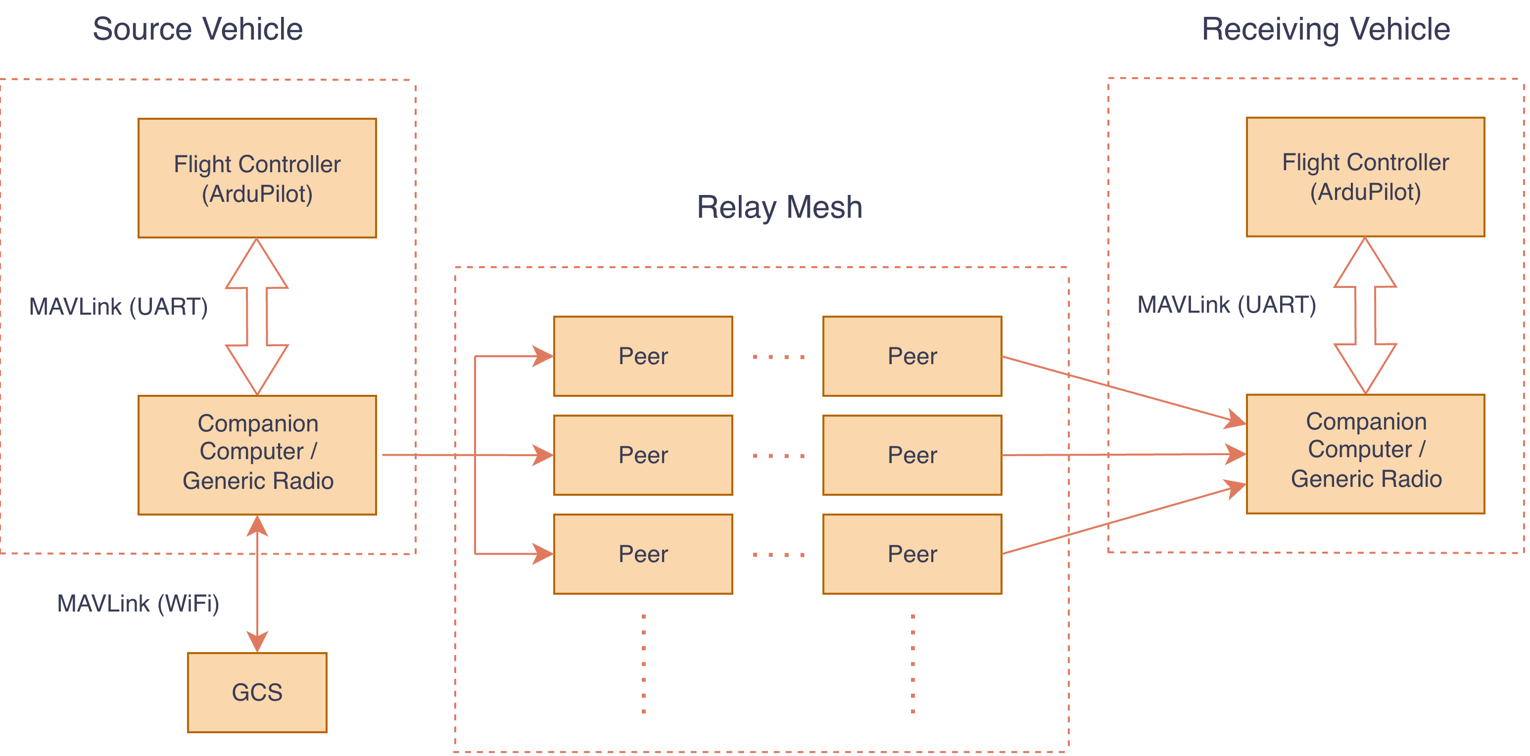 High-level overview of the AP_SwarmMesh software and hardware structure