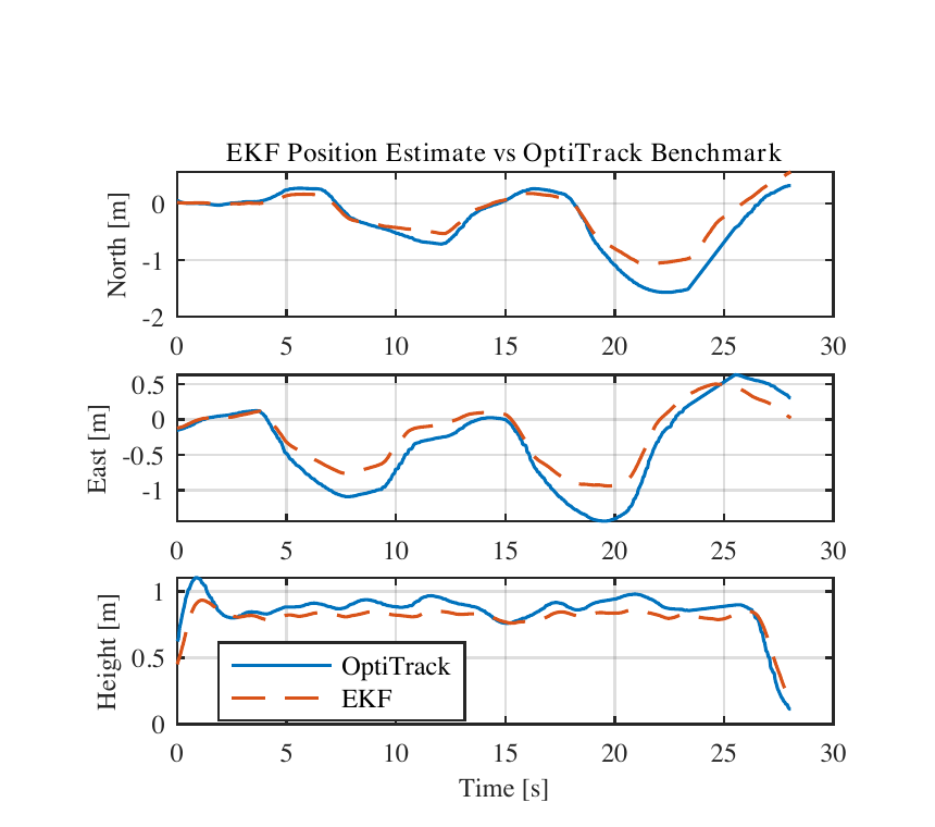 EKF position estimate compared against OptiTrack benchmark