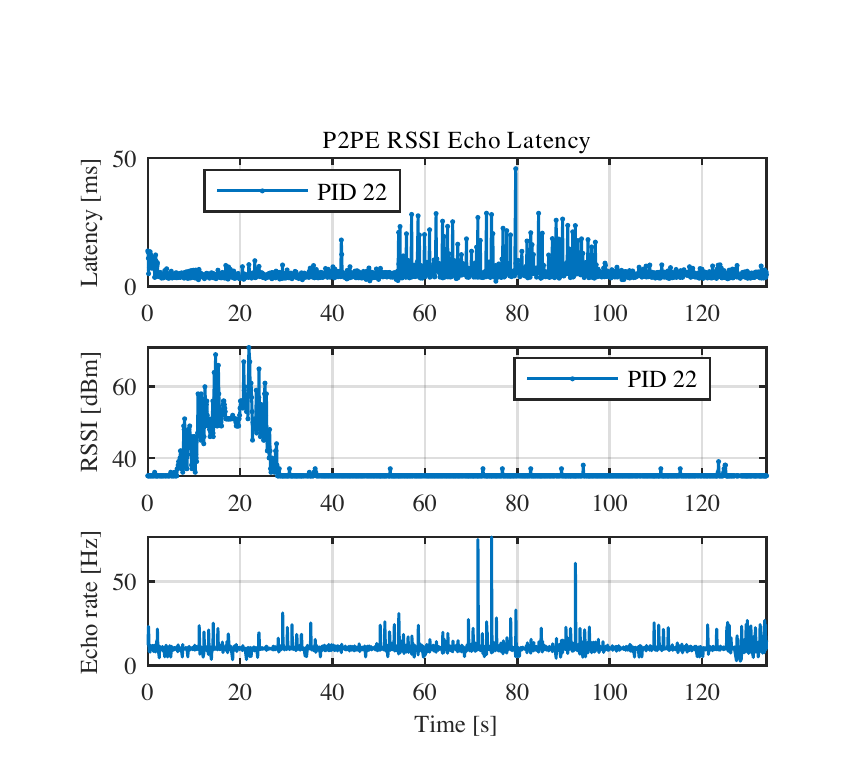 Peer-to-peer echo latency, RSSI, and echo rate plot