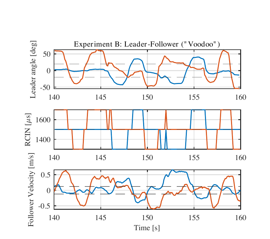 Leader-follower Voodoo experiment showing leader angle, RC input, and follower velocity